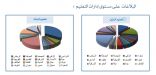 التقرير الإحصائي لنظام البلاغات لشهري ربيع الثاني وجمادى الأولى